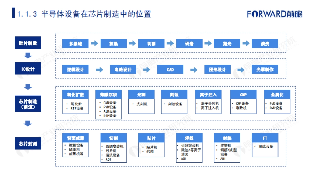2020年中国半导体设备行业市场研究报告-前瞻产业研究院-57页_第6页