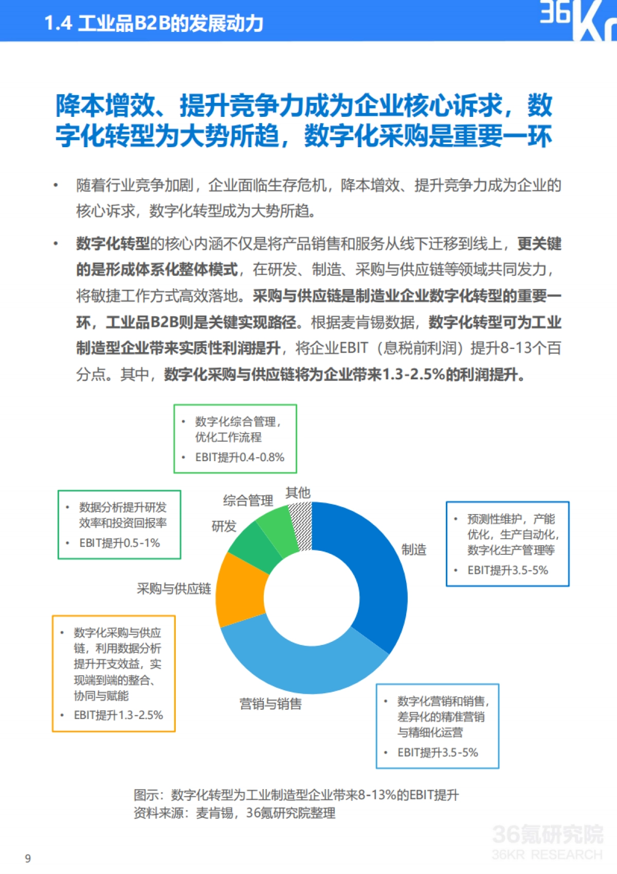 2020年中国工业品B2B行业研究报告-36氪_第9页