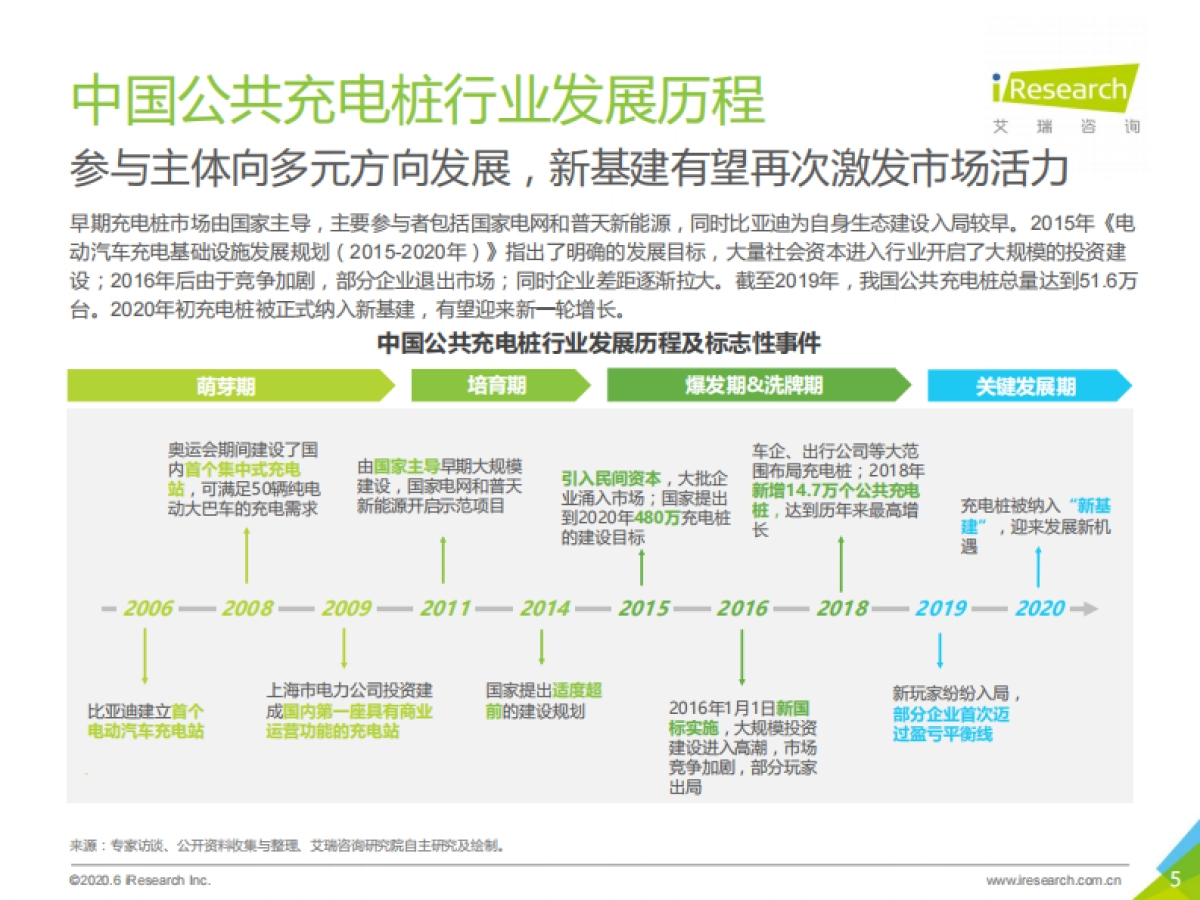 2020年中国公共充电桩行业研究报告-艾瑞-63页_第5页
