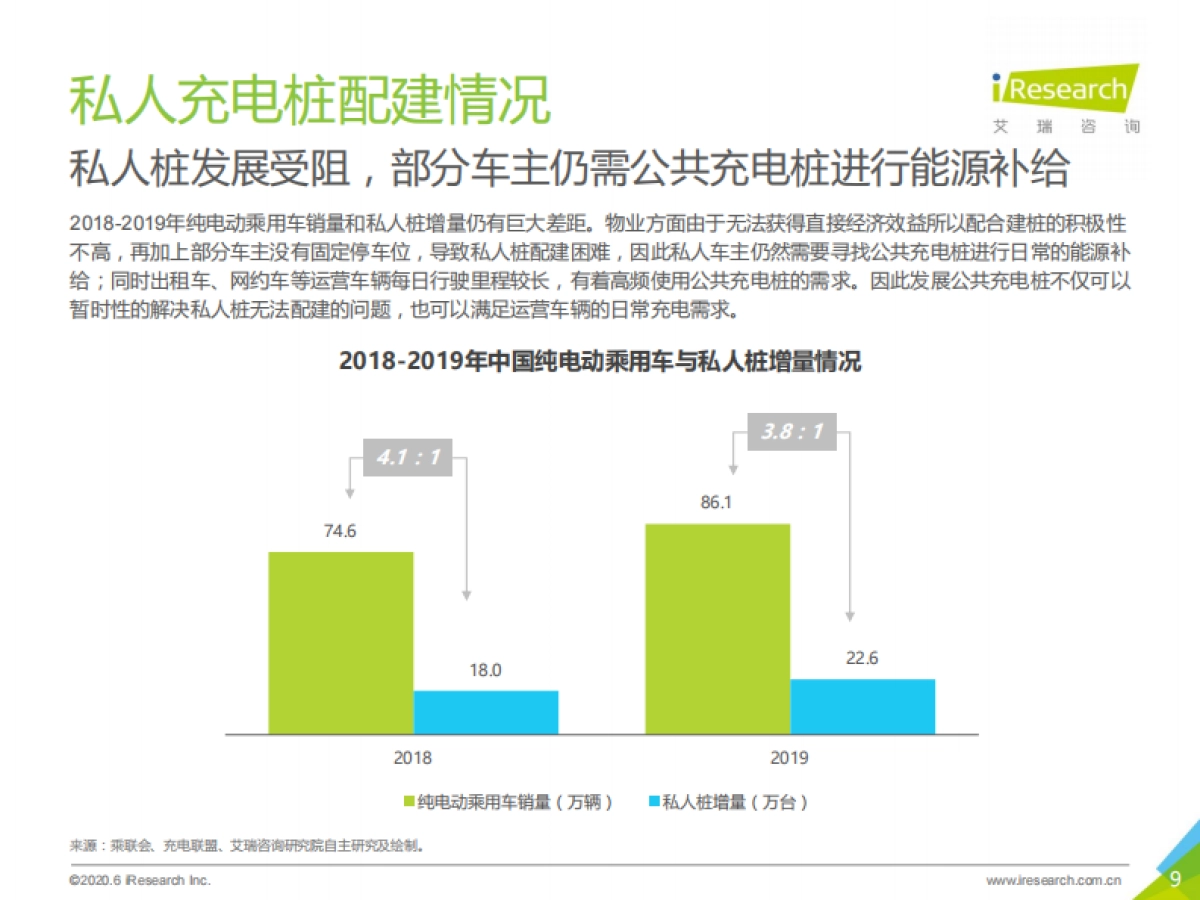 2020年中国公共充电桩行业研究报告-艾瑞-63页_第9页