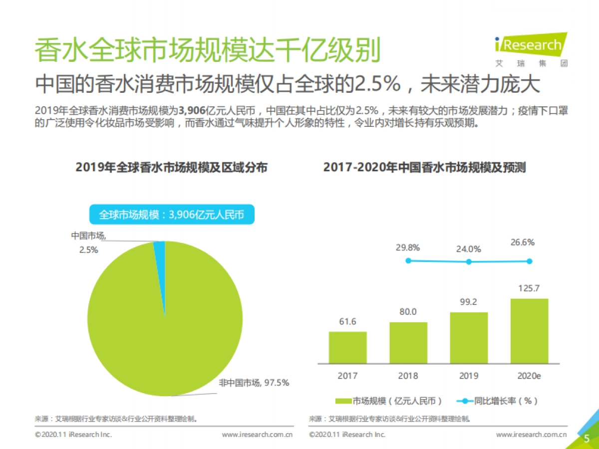 2020年中国香水行业研究白皮书1.0-艾瑞咨询-58页_第5页