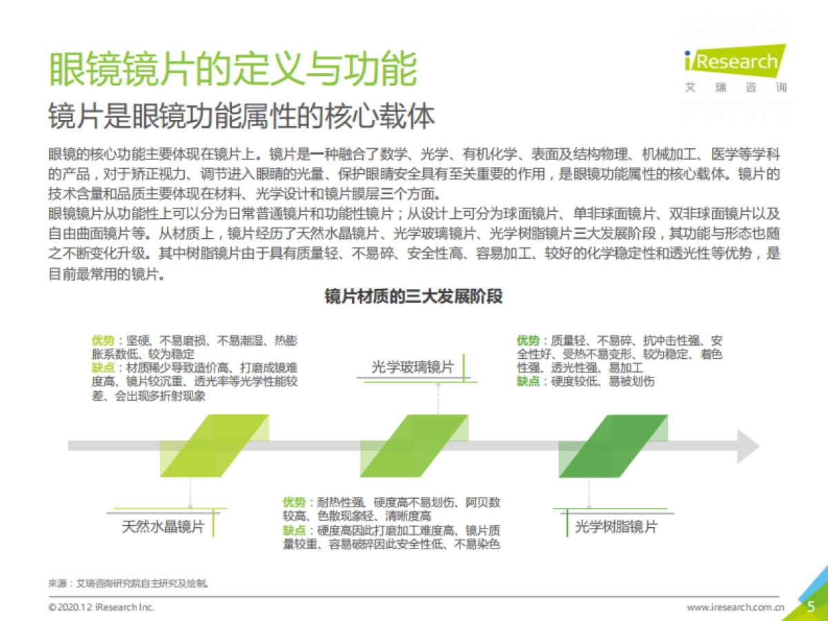 2020年中国眼镜镜片行业白皮书-艾瑞咨询-45页_第5页