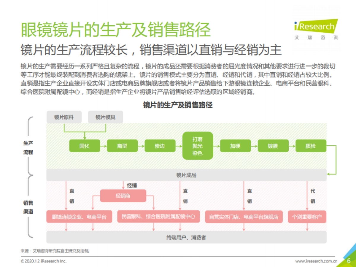 2020年中国眼镜镜片行业白皮书-艾瑞咨询-45页_第6页