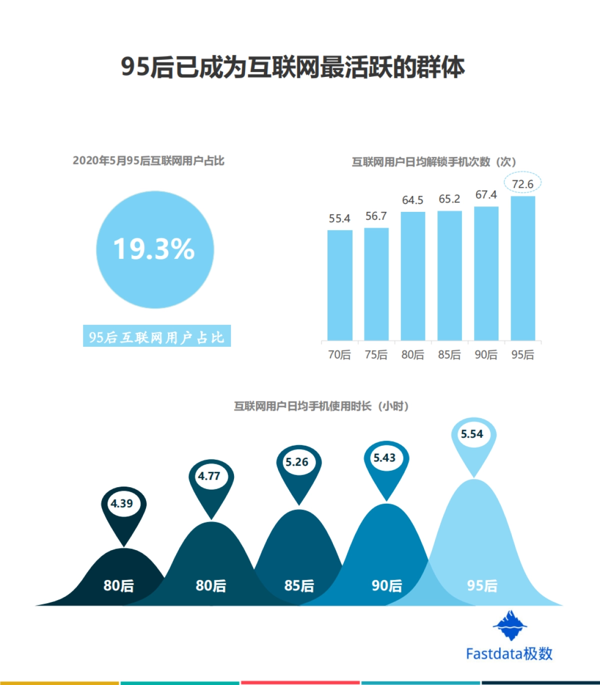 2020年中国在线旅游行业95后用户数据报告-Fastdata极数_第5页