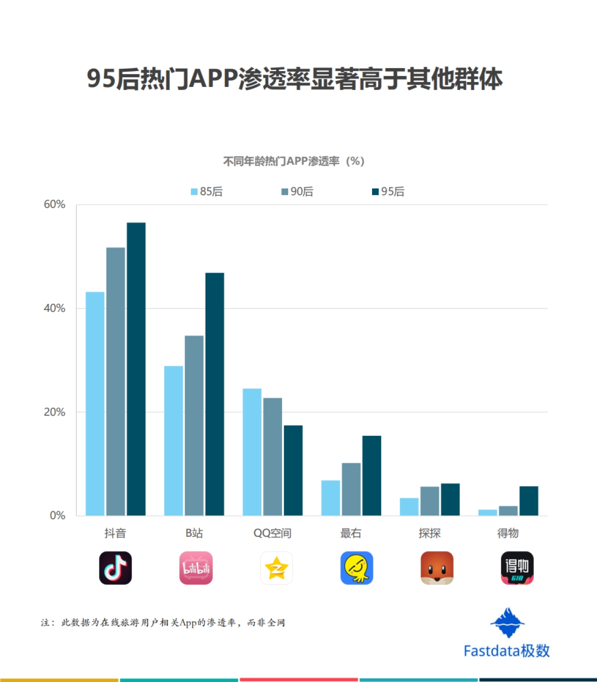 2020年中国在线旅游行业95后用户数据报告-Fastdata极数_第6页