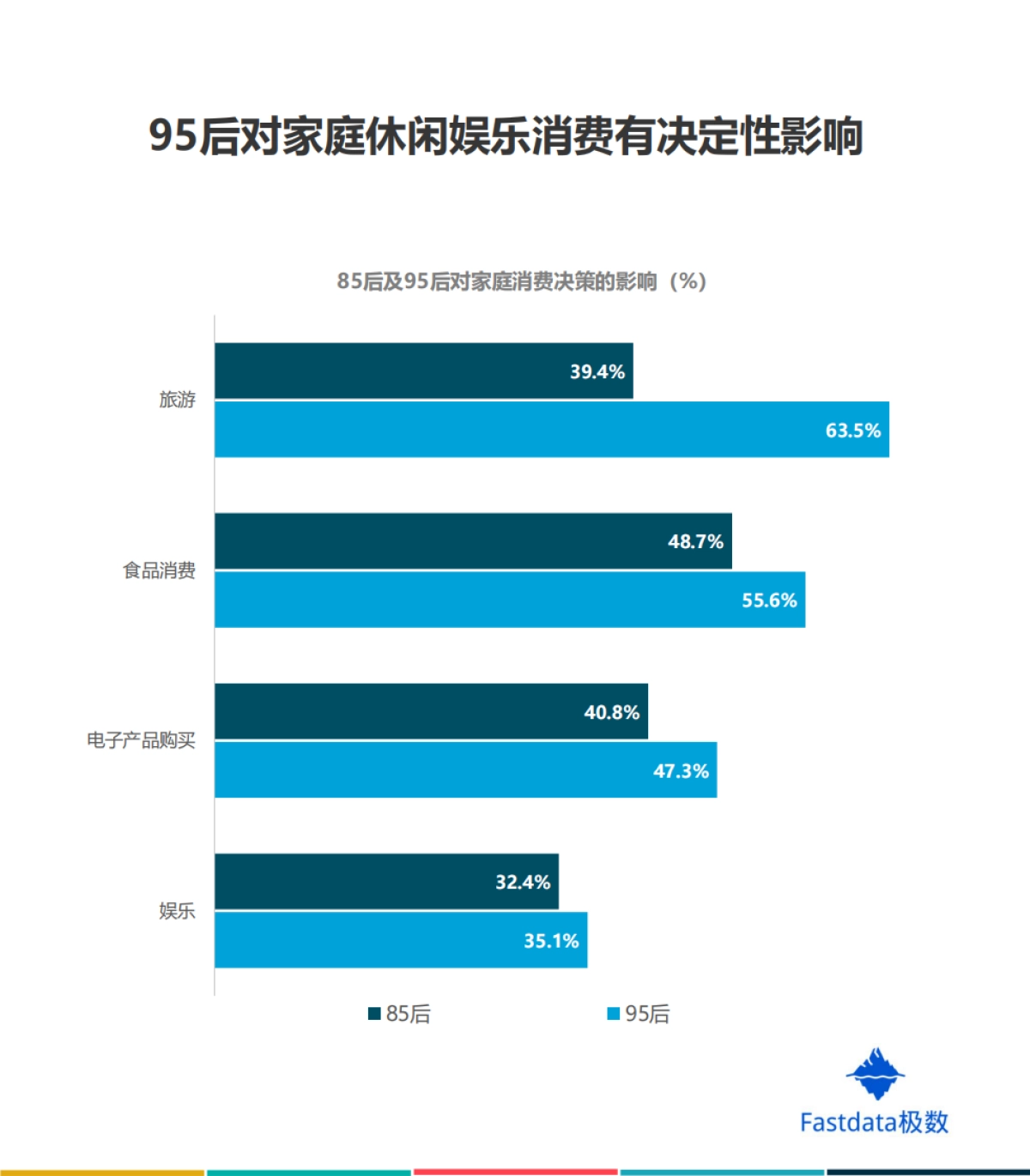2020年中国在线旅游行业95后用户数据报告-Fastdata极数_第7页