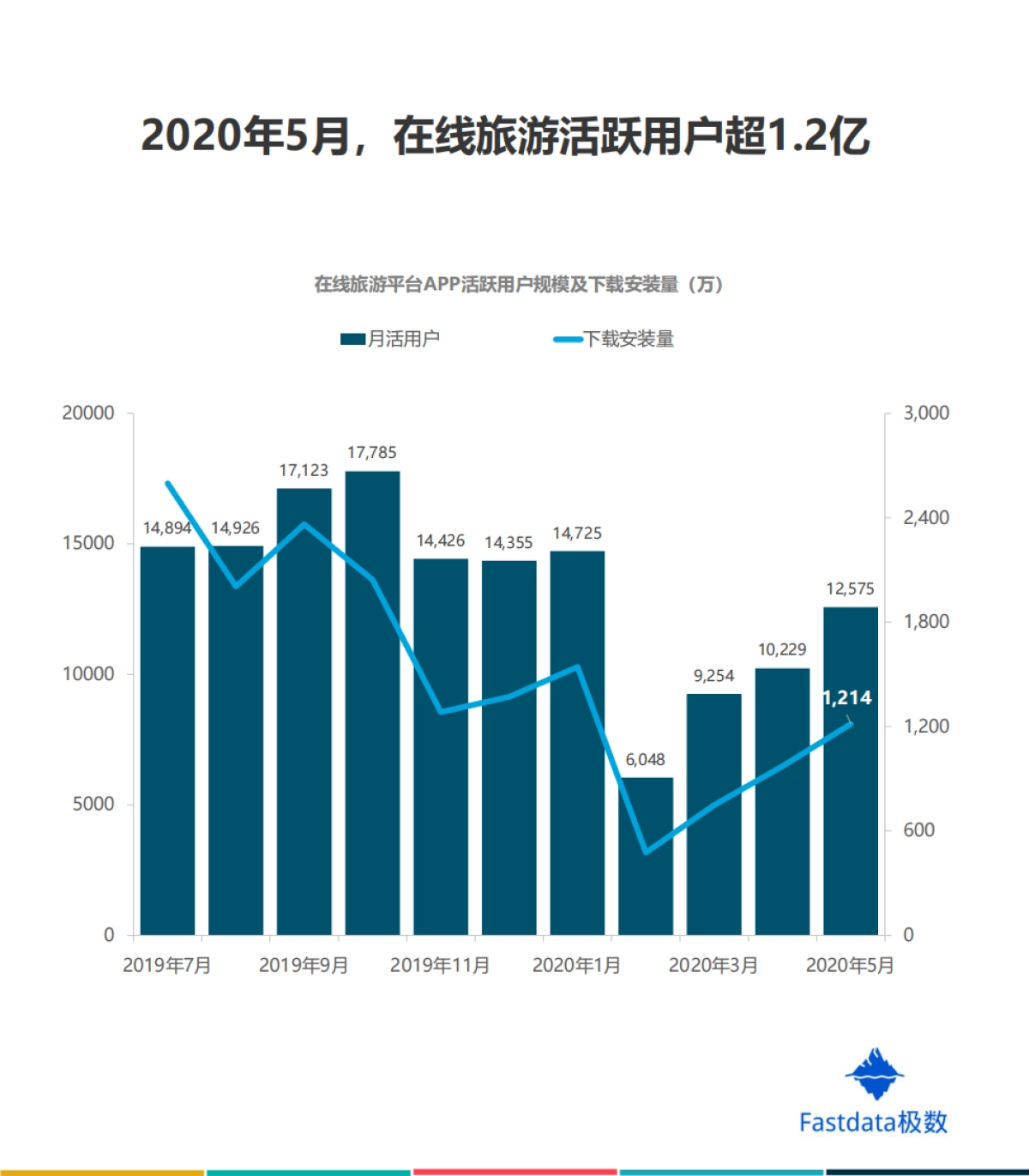 2020年中国在线旅游行业95后用户数据报告-Fastdata极数_第8页