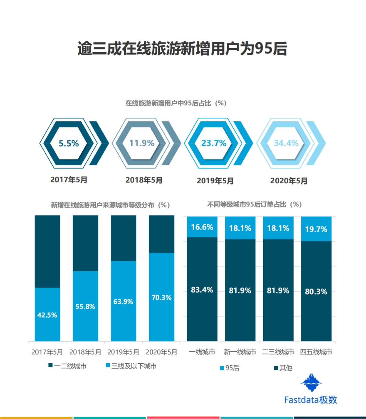 2020年中国在线旅游行业95后用户数据报告-Fastdata极数_第9页