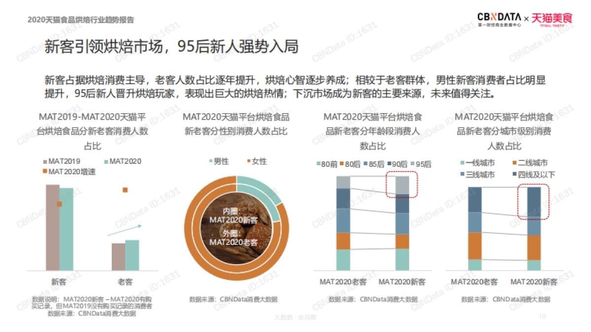 2020天猫食品烘焙行业趋势报告-CBNData&天猫美食-33页_第10页