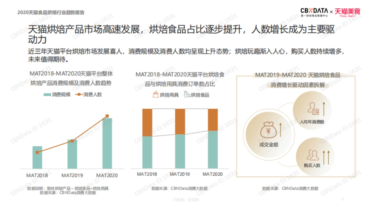 2020天猫食品烘焙行业趋势报告-CBNData&天猫美食-33页_第4页