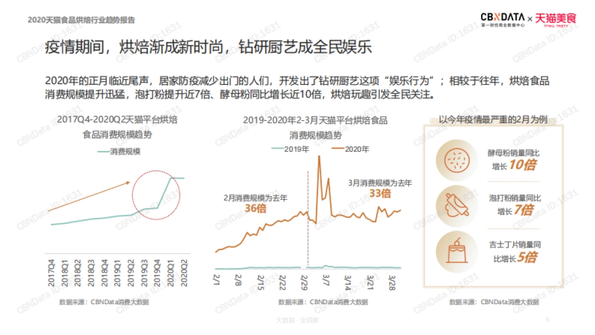 2020天猫食品烘焙行业趋势报告-CBNData&天猫美食-33页_第6页