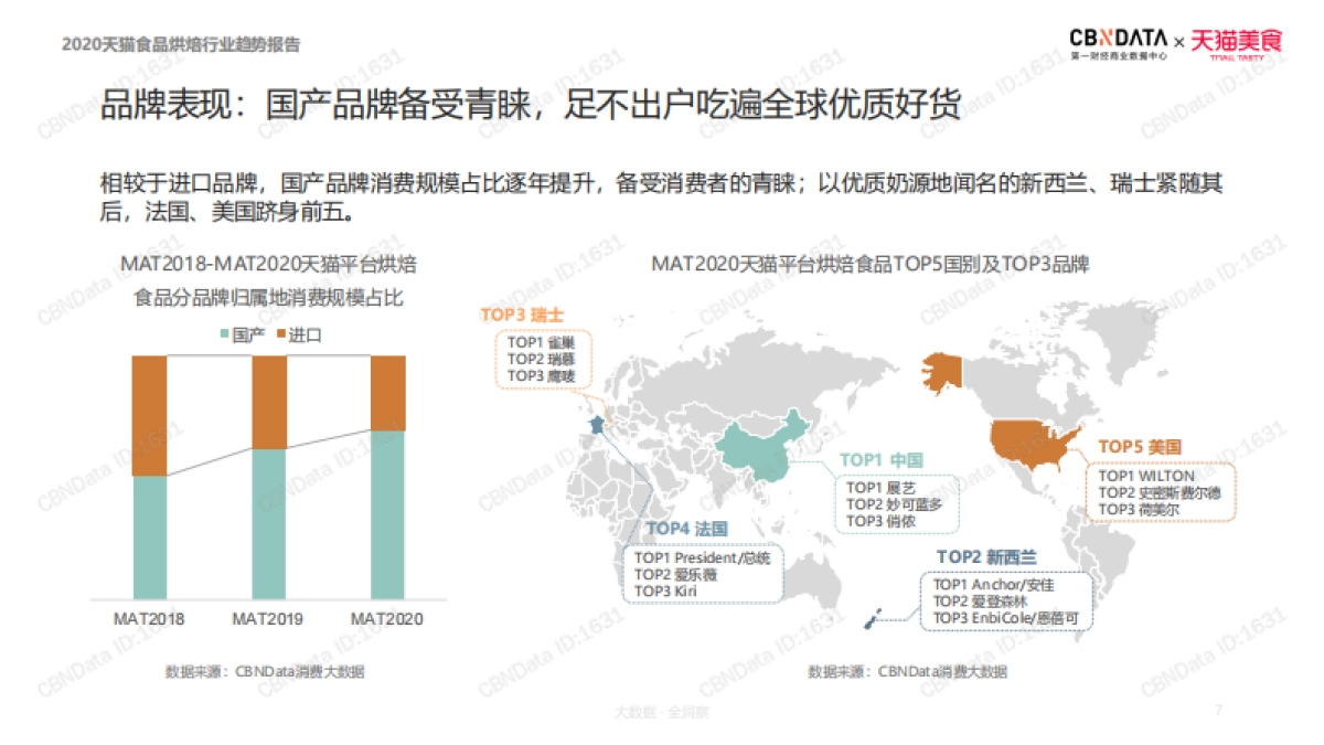 2020天猫食品烘焙行业趋势报告-CBNData&天猫美食-33页_第7页