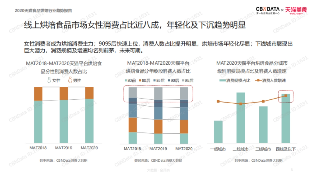 2020天猫食品烘焙行业趋势报告-CBNData&天猫美食-33页_第8页