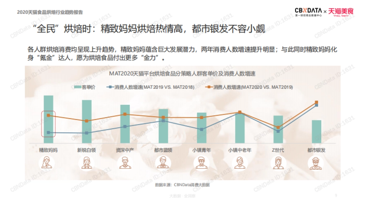2020天猫食品烘焙行业趋势报告-CBNData&天猫美食-33页_第9页