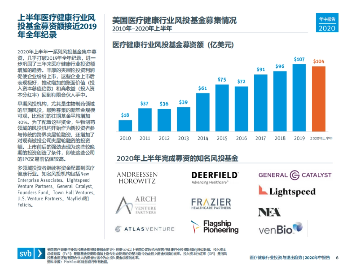 2020医疗健康行业投资与退出趋势（年中报告）-浦发硅谷银行_第6页