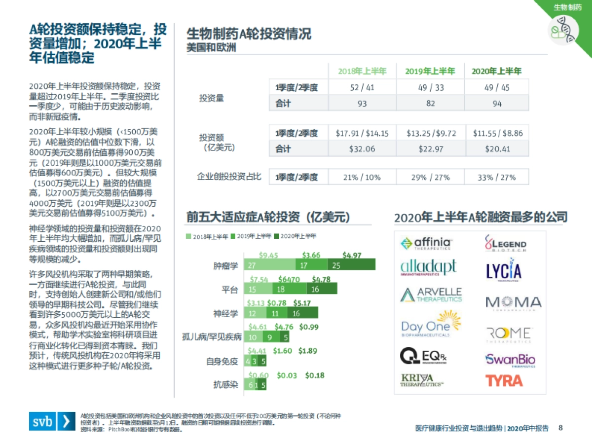2020医疗健康行业投资与退出趋势（年中报告）-浦发硅谷银行_第8页