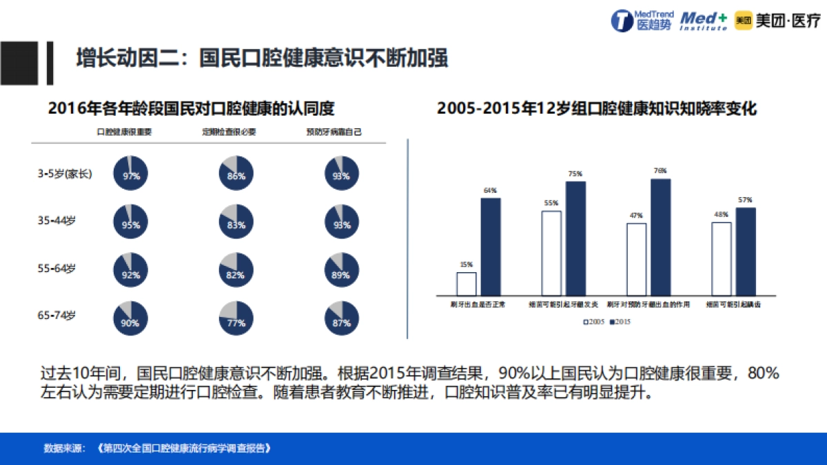2020中国口腔医疗行业报告【Med 研究院X美团医疗】_第10页