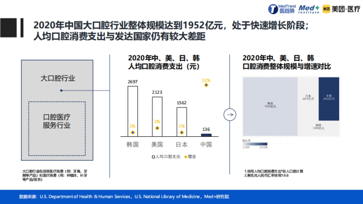 2020中国口腔医疗行业报告【Med 研究院X美团医疗】_第7页