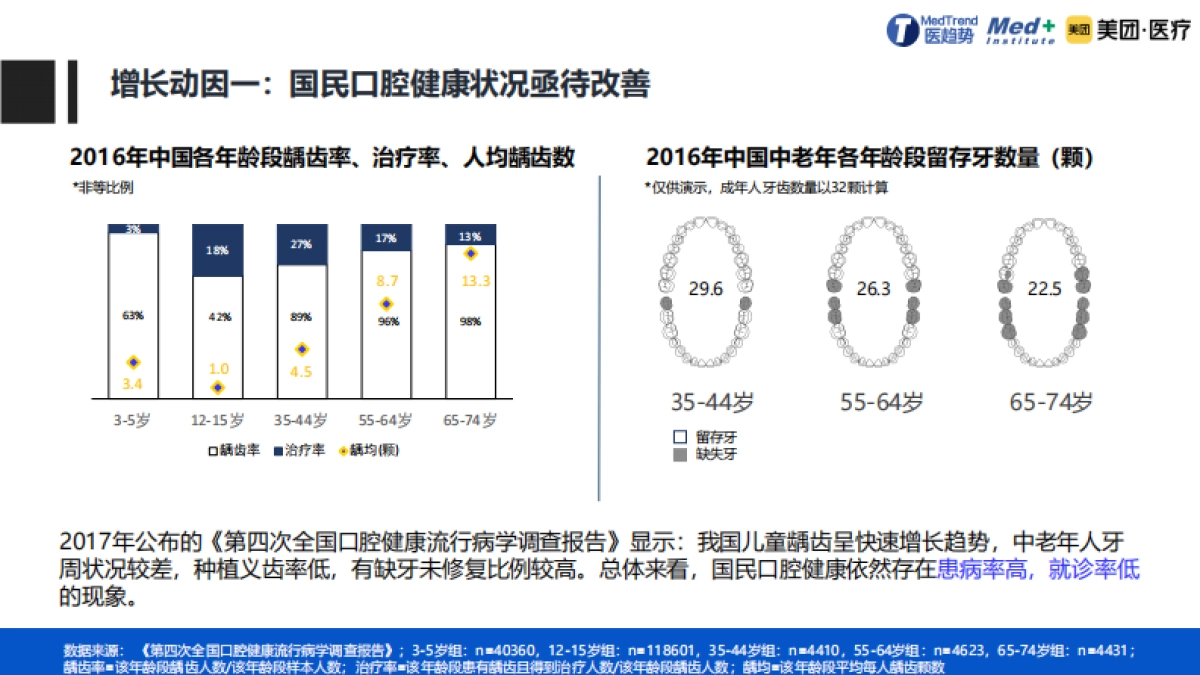 2020中国口腔医疗行业报告【Med 研究院X美团医疗】_第9页