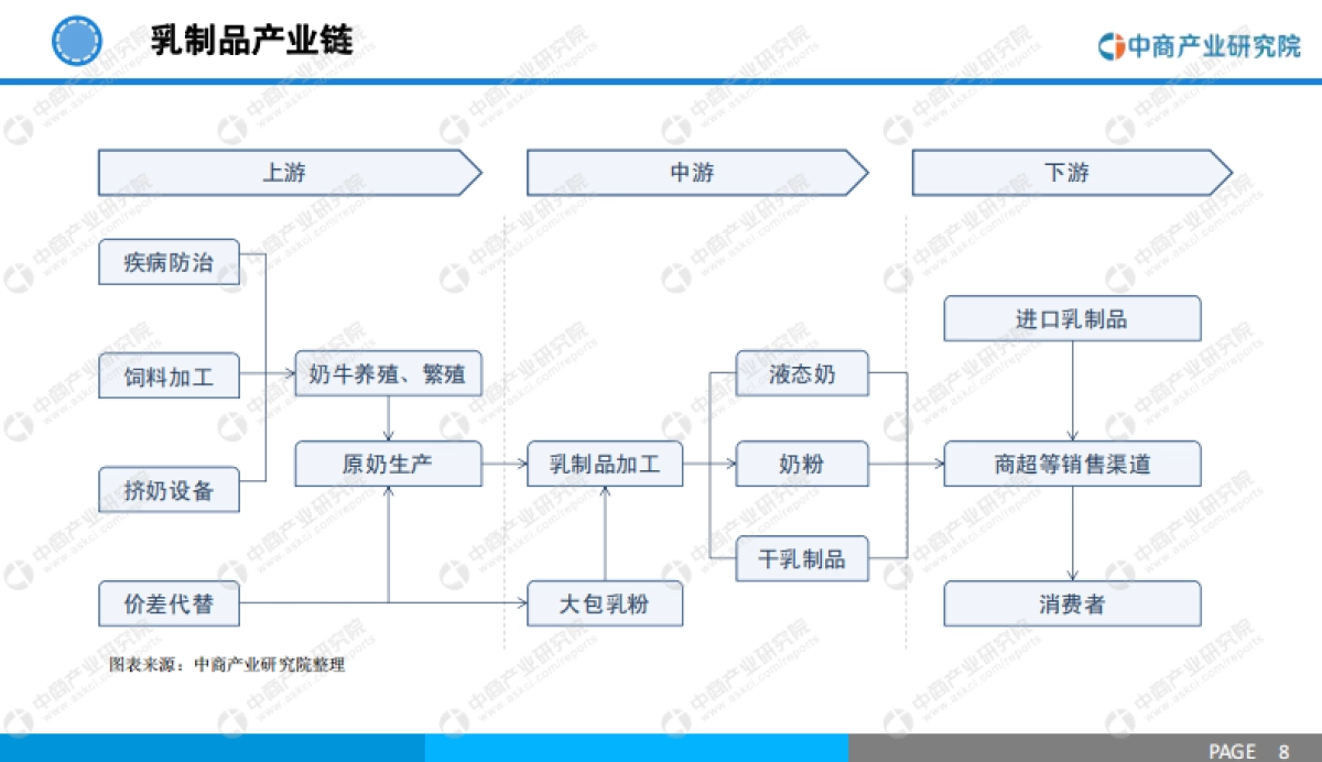 2020中国乳制品行业市场前景及投资研究报告(简)_第8页