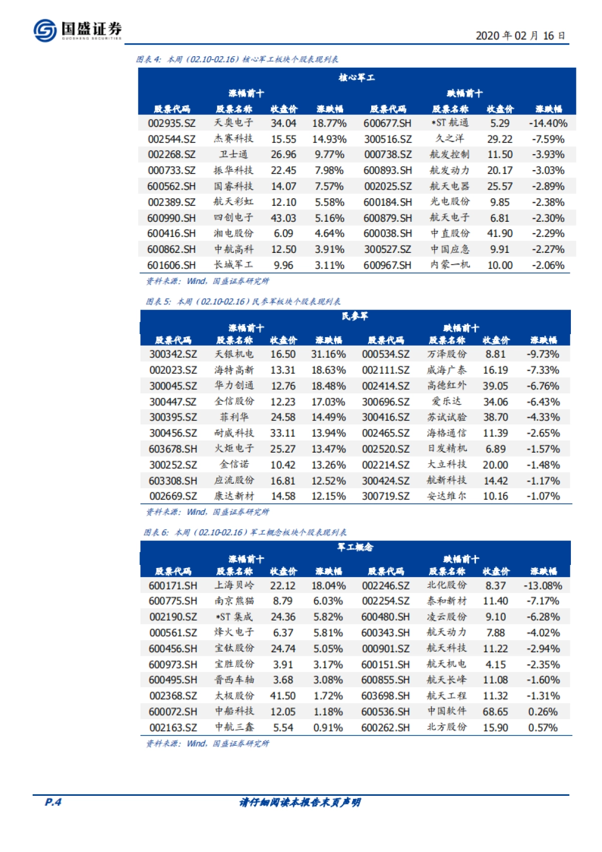国防军工行业周报：再融资松绑利好军工，改革红利持续释放_第4页