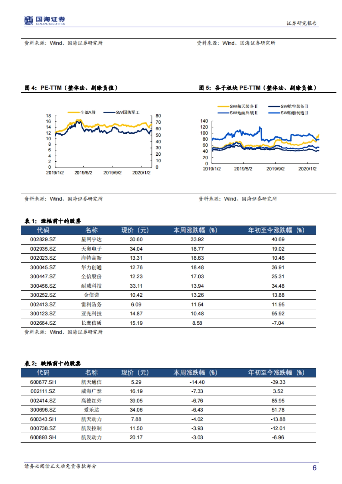 国防军工行业周报：第五批卫星发射，星链组网再进一步_第6页