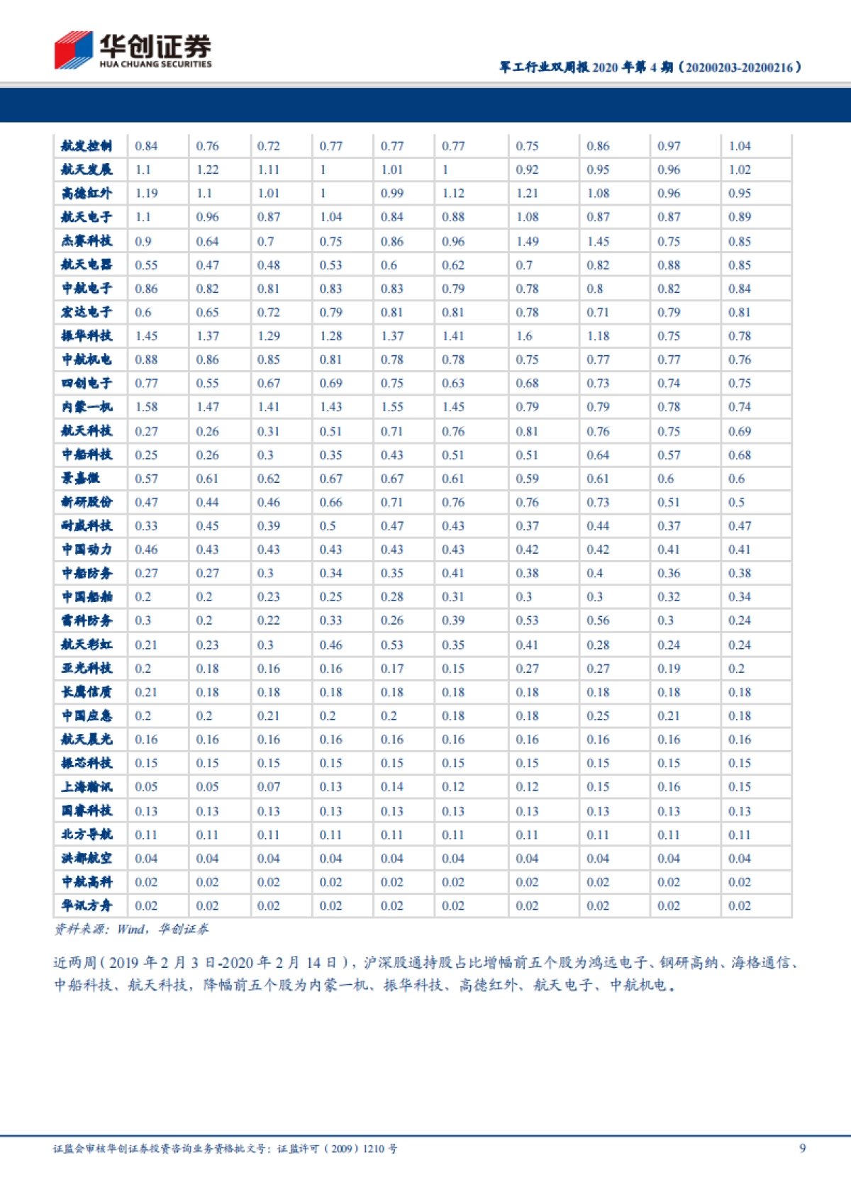 军工行业双周报2020年第4期：疫情对军工行业影响有限，关注航天工业发展机遇_第9页