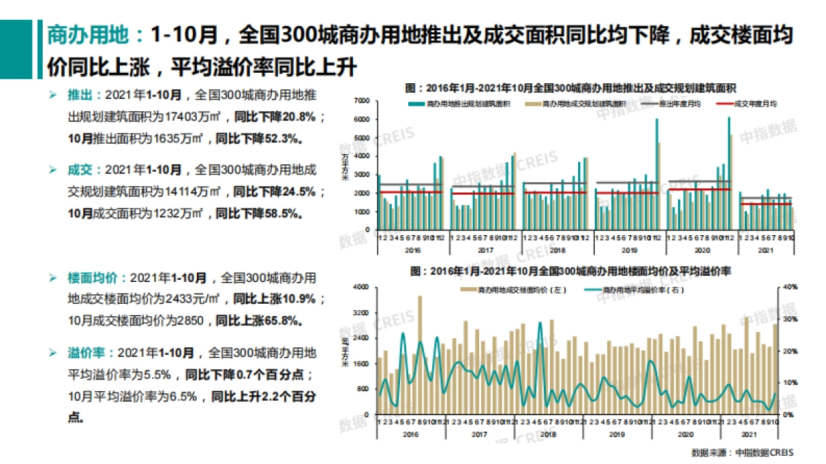 房地产行业：2021年10月商业地产市场月度报告_第10页