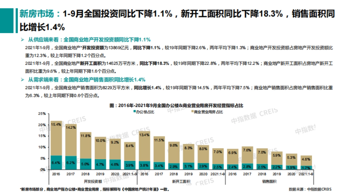 房地产行业：2021年10月商业地产市场月度报告_第5页
