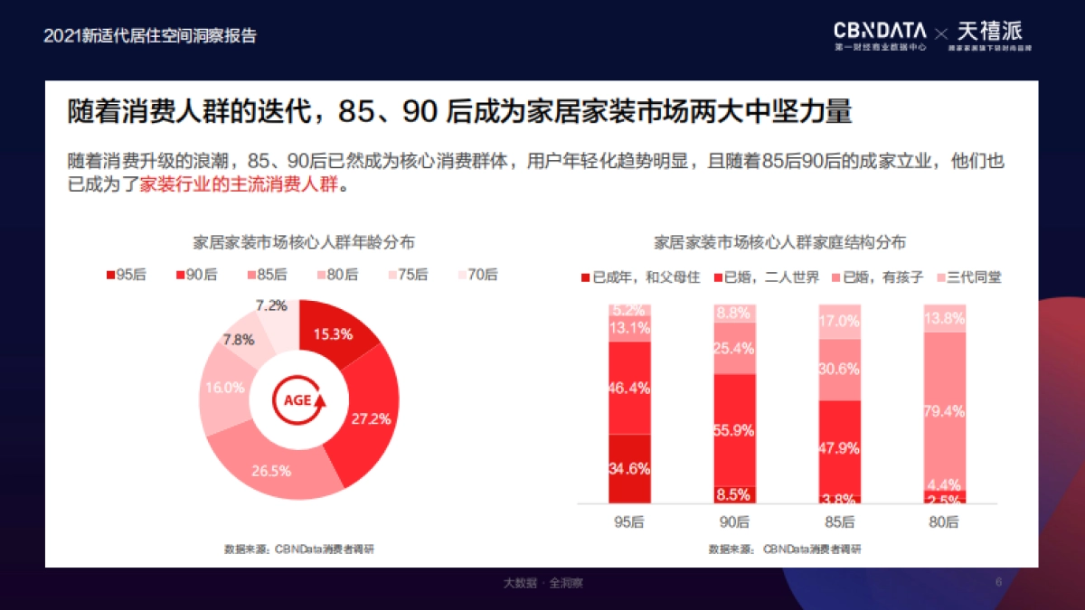 房地产行业：新适代居住空间洞察报告_第6页