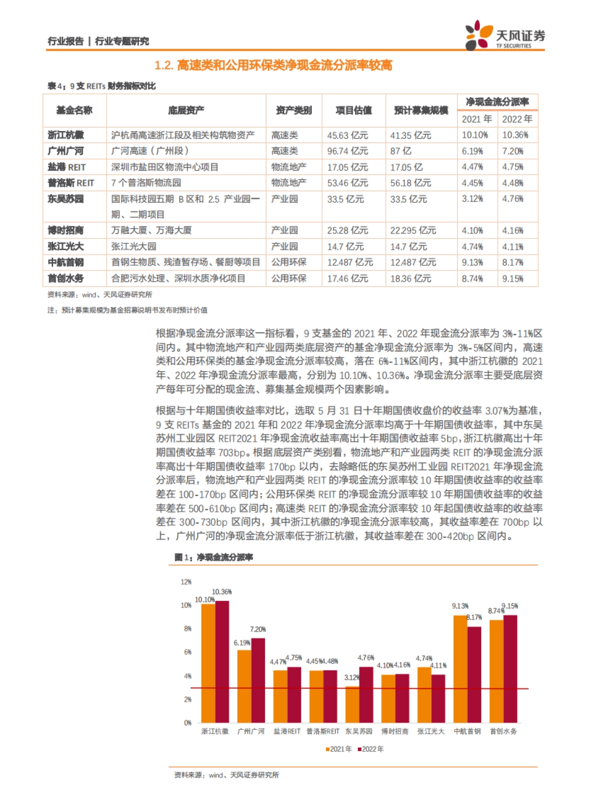 房地产行业中国房地产资产证券化研究系列之四：REITs科普三，首批公募REITs有哪些特征？-天风证券_第8页