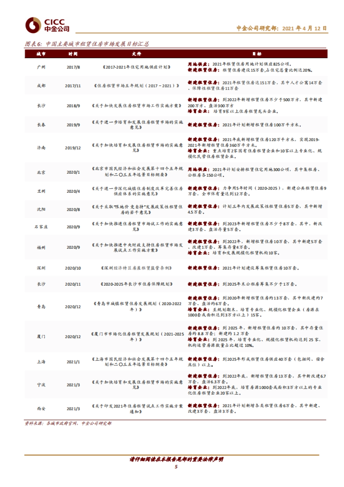 房地产行业主题研究：广厦千万，租享其成——中国租赁住房REITs构想-中金_第5页
