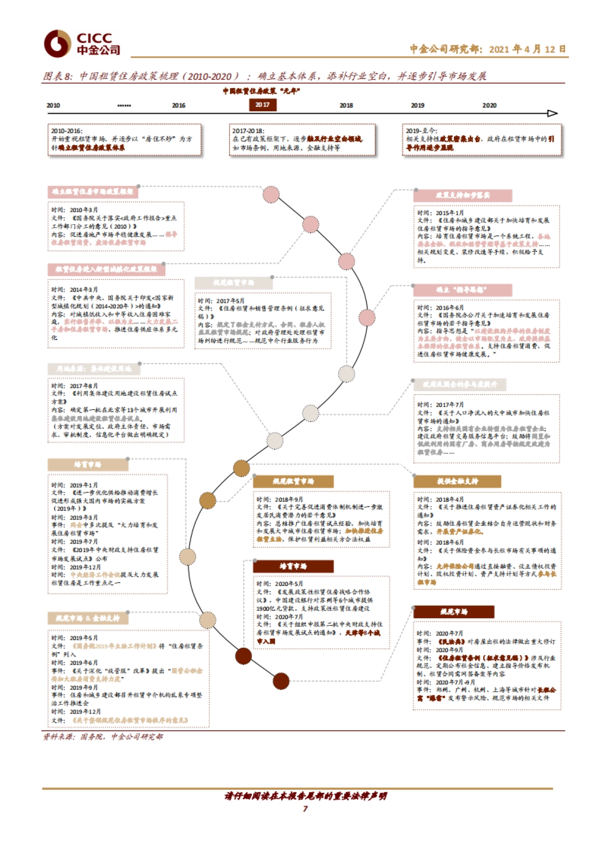 房地产行业主题研究：广厦千万，租享其成——中国租赁住房REITs构想-中金_第7页