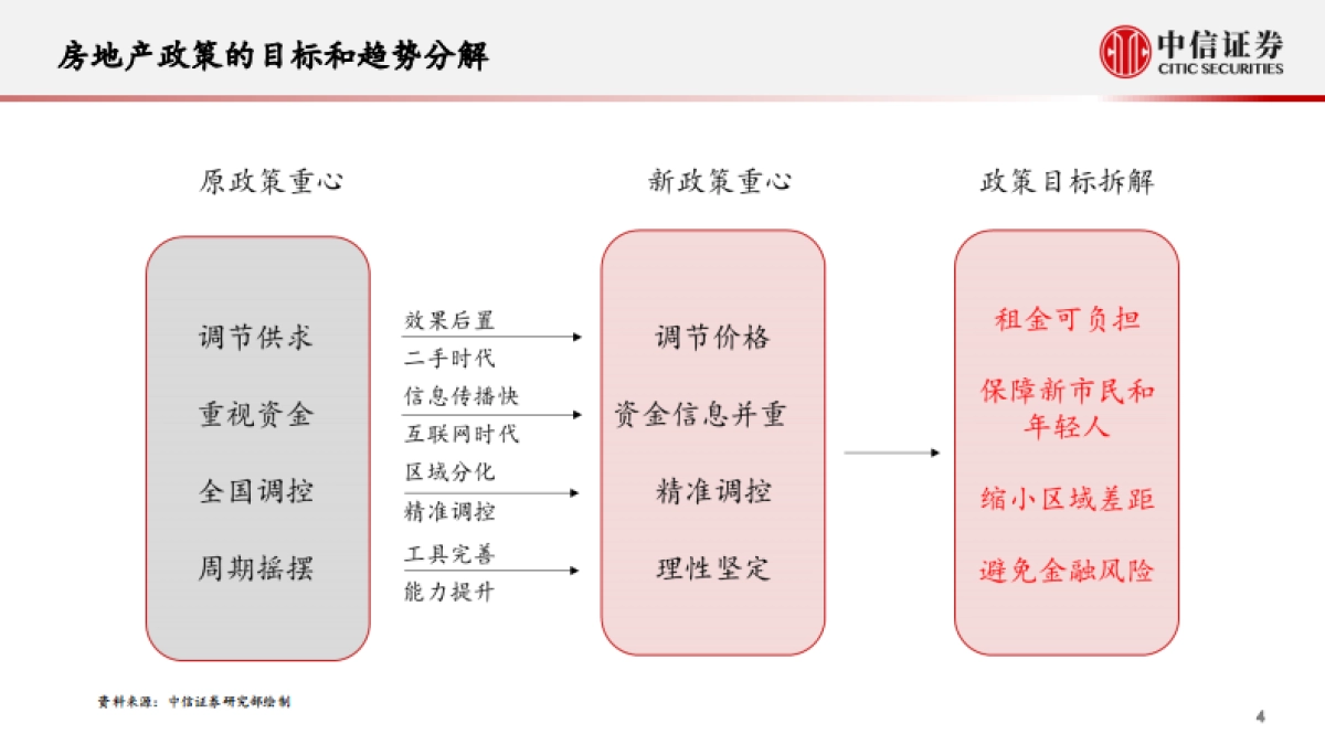 房地产行业专题研究:房地产业重定义-中信证券_第4页