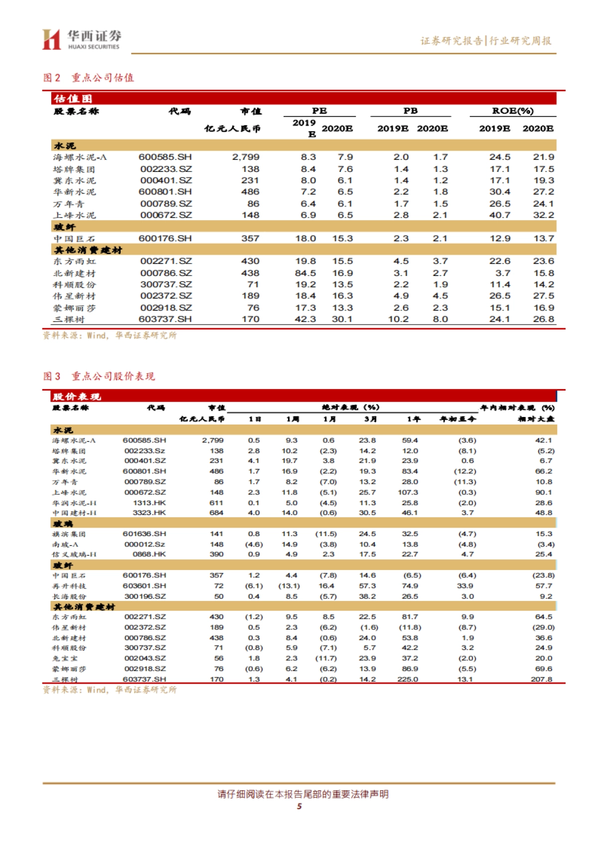 建筑材料行业周报:资金面充足,早周期只待赶工行情_第5页