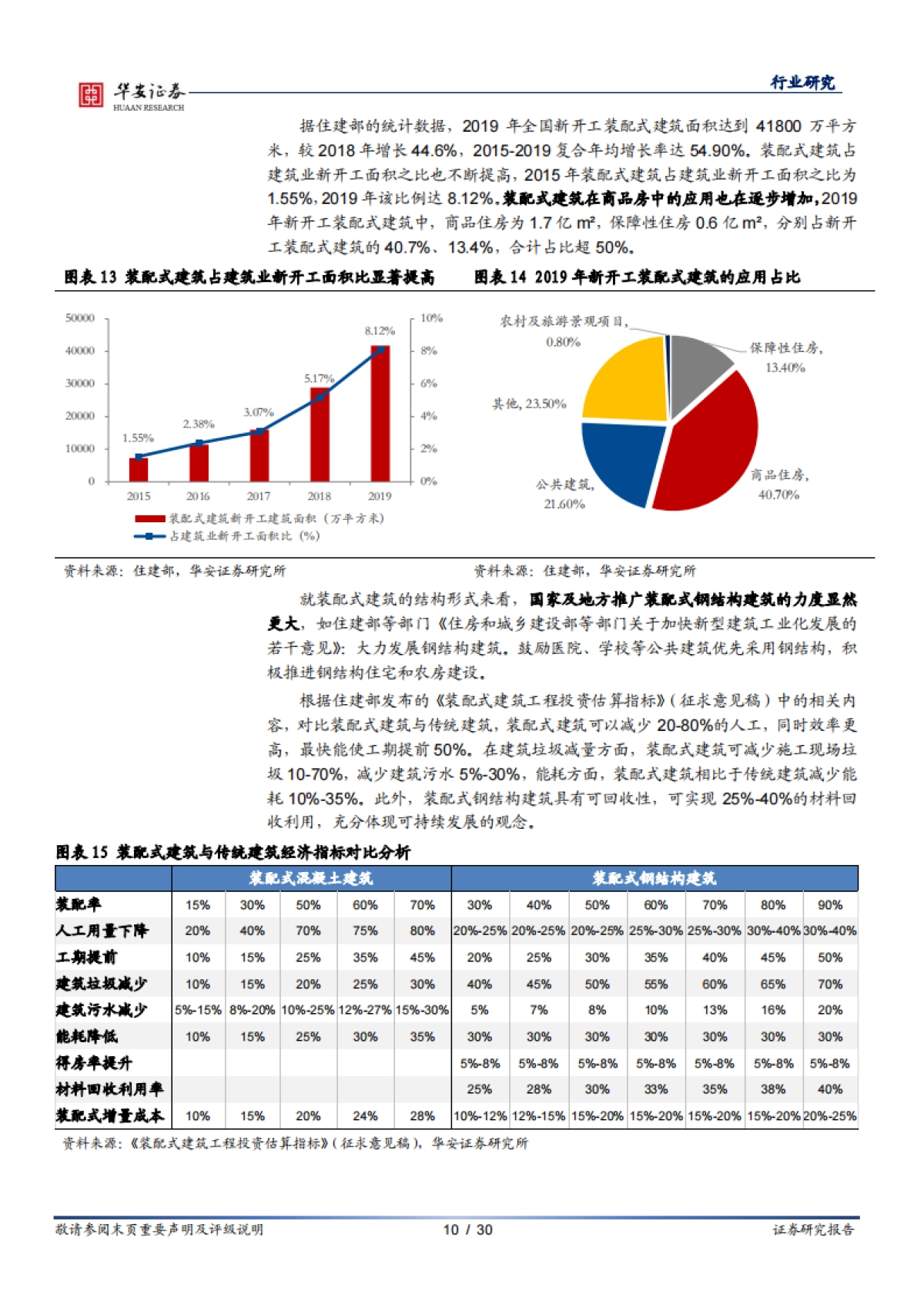 建筑装饰行业研究深度报告：装配式建筑迎来热潮，钢结构前景广阔-华安证券-30页_第10页
