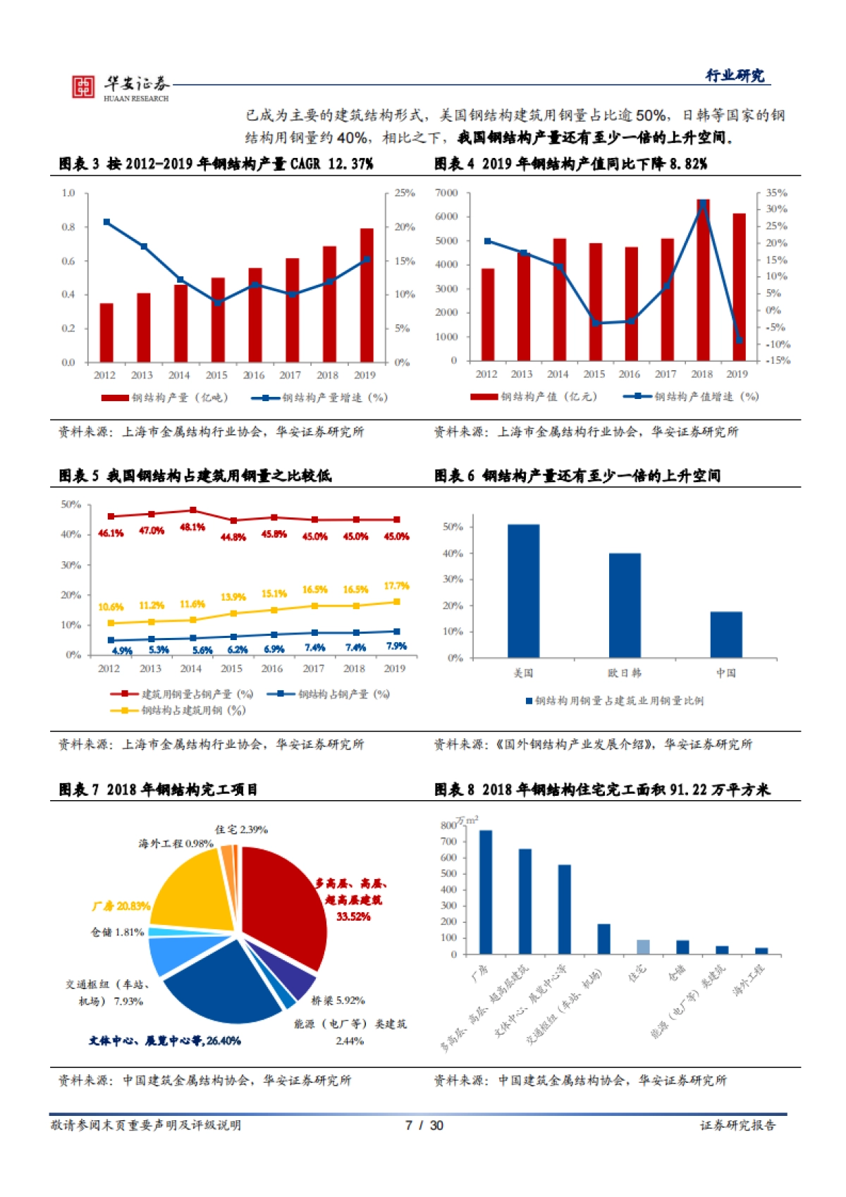 建筑装饰行业研究深度报告：装配式建筑迎来热潮，钢结构前景广阔-华安证券-30页_第7页