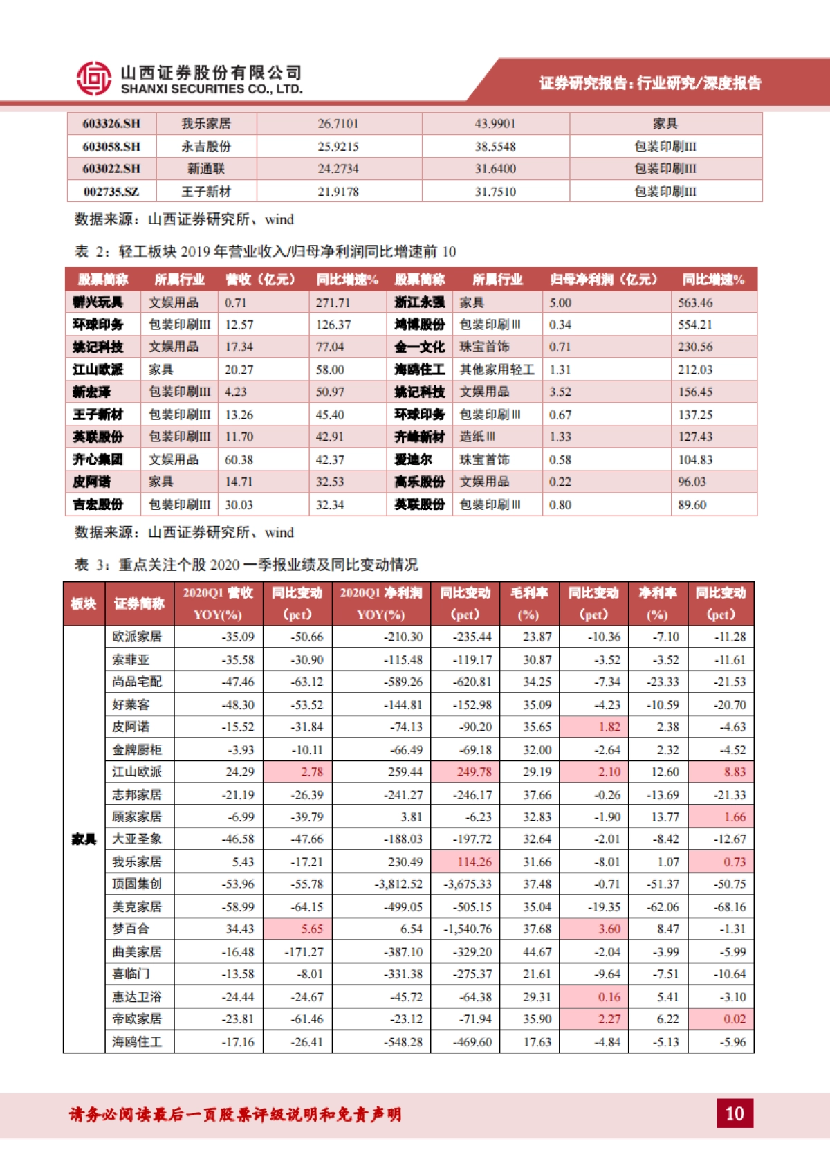 轻工行业2020年中期策略：竣工链+精装修利好家具反弹，轻工必选消费需求回暖_第10页