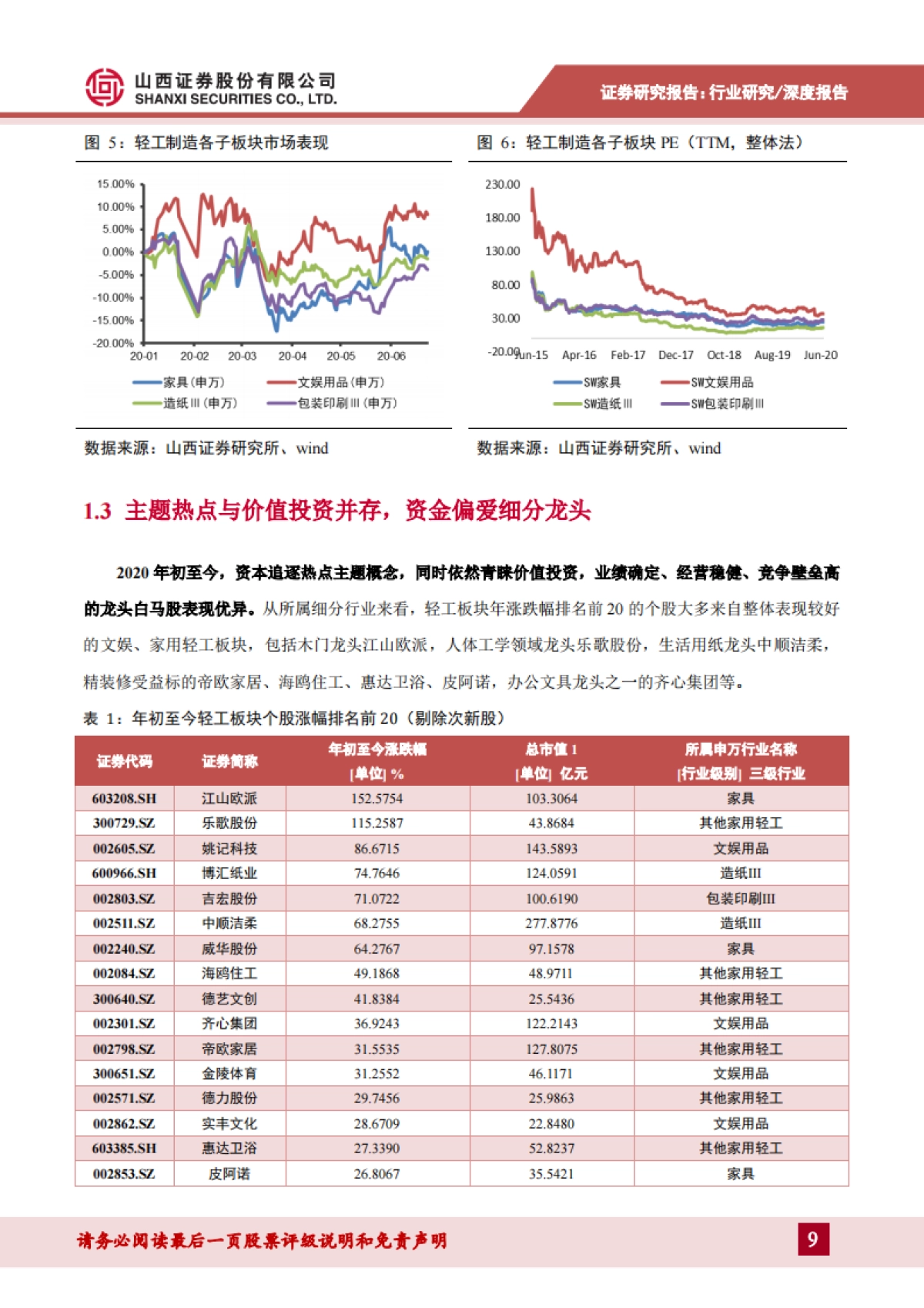 轻工行业2020年中期策略：竣工链+精装修利好家具反弹，轻工必选消费需求回暖_第9页