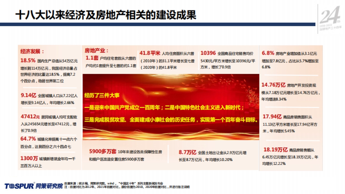 同策：“二十大”后房地产行业的深度变革专题研究_第6页