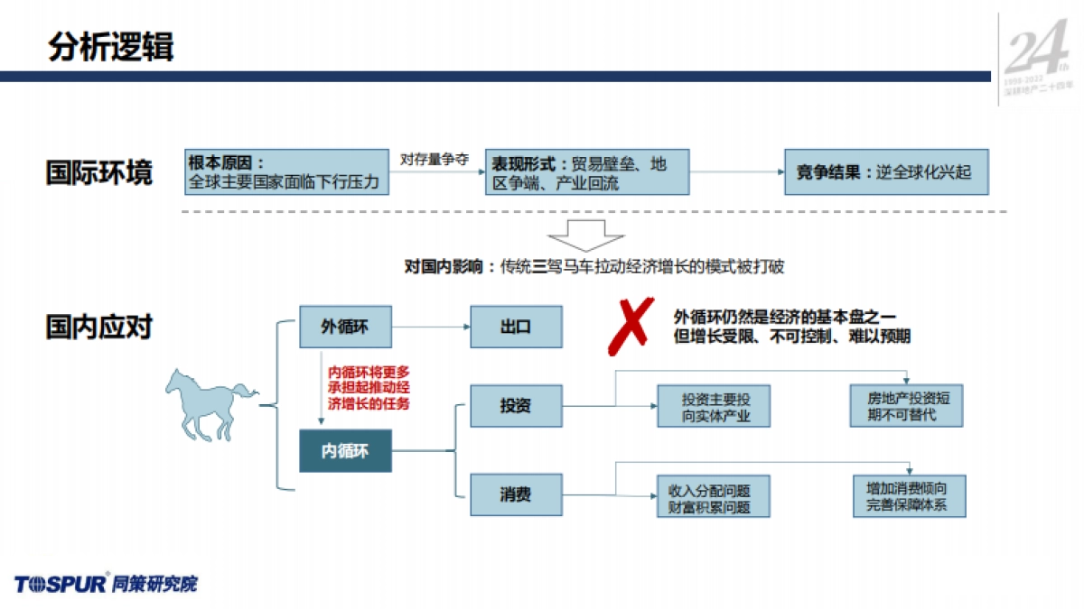 同策：“二十大”后房地产行业的深度变革专题研究_第9页