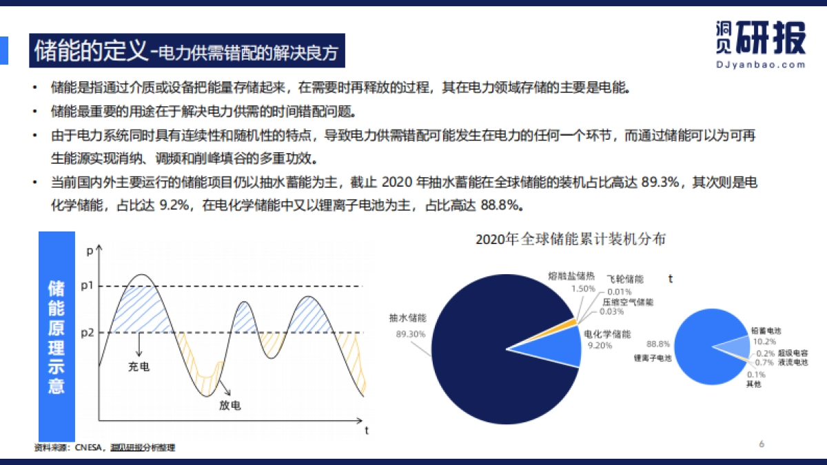 储能行业报告：碳中和能耗双控下的新出路-洞见研报-24页_第6页