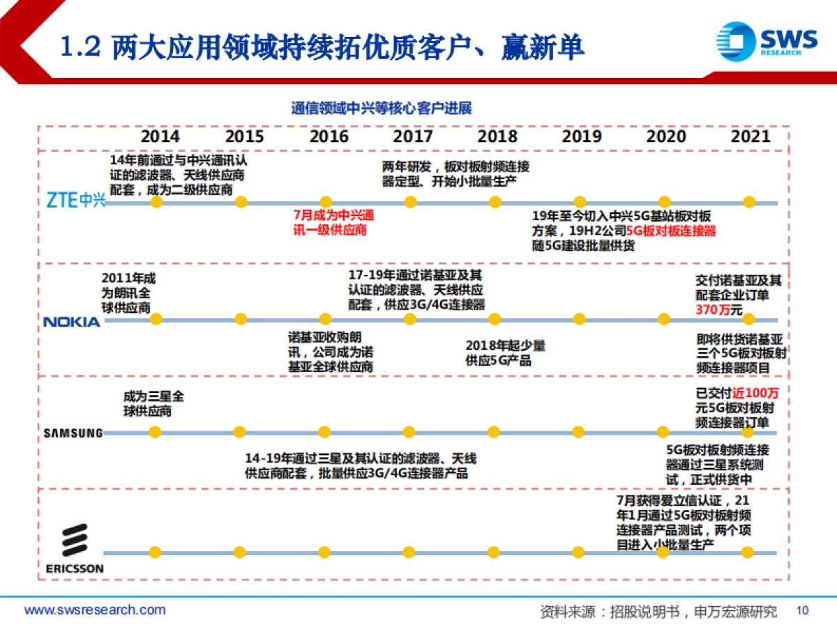 从瑞可达看连接器行业新趋势：乘新能源汽车东风，连接器迎行业新机-申万宏源-37页_第10页