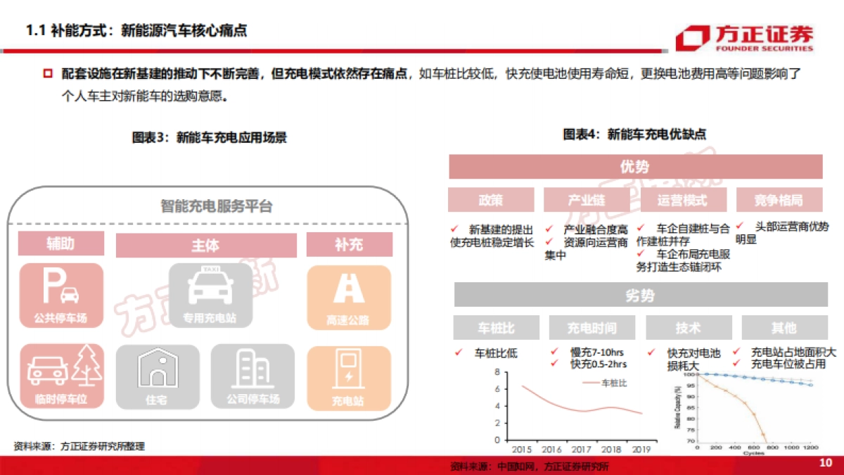 电新行业深度报告：新能源换电研究框架-方正证券_第10页