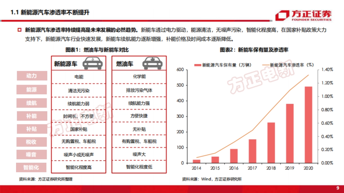 电新行业深度报告：新能源换电研究框架-方正证券_第9页
