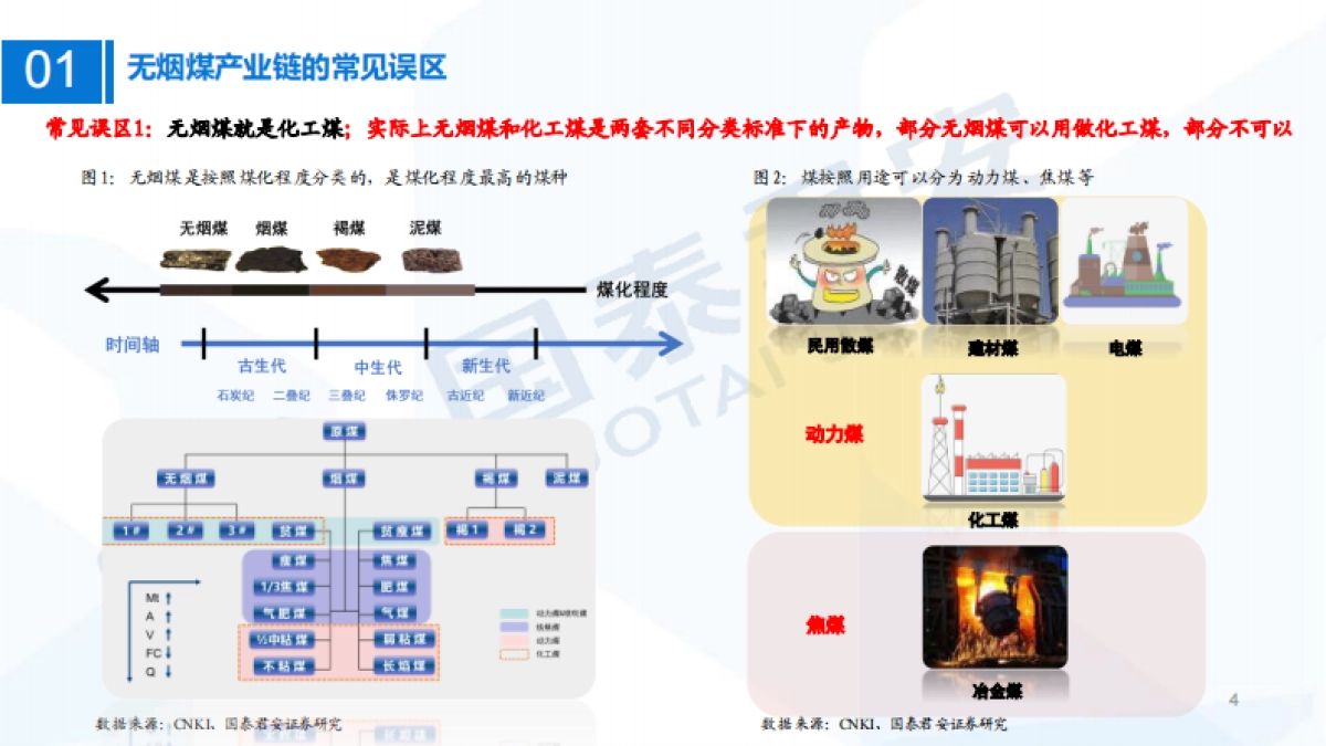国泰君安：煤炭行业研究框架：无烟煤产业链研究框架，稀缺依旧_第4页