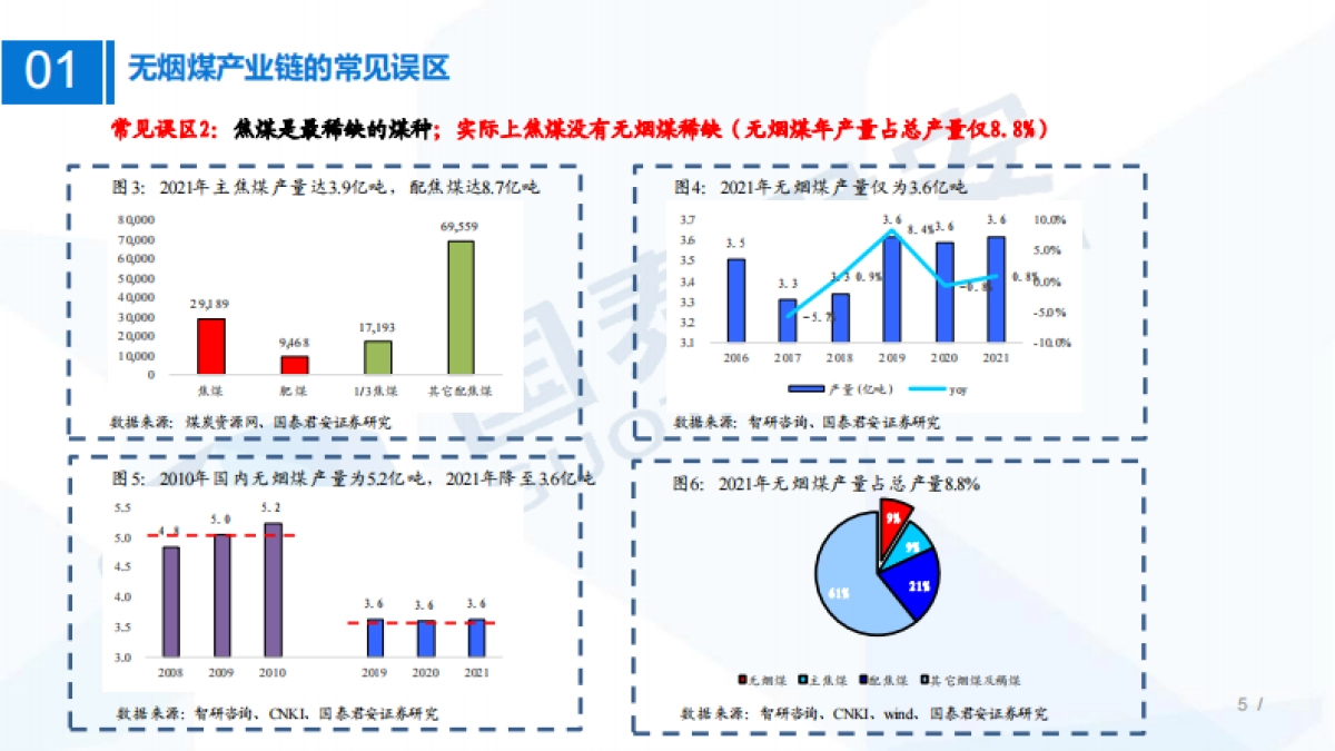 国泰君安：煤炭行业研究框架：无烟煤产业链研究框架，稀缺依旧_第5页
