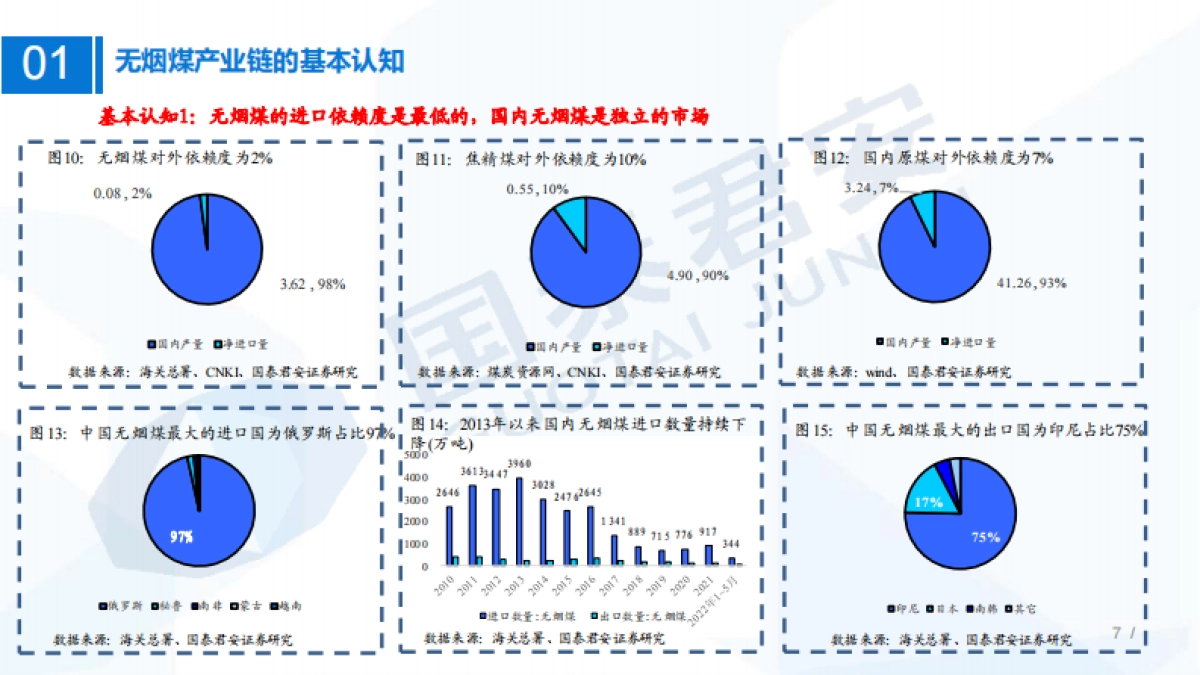 国泰君安：煤炭行业研究框架：无烟煤产业链研究框架，稀缺依旧_第7页