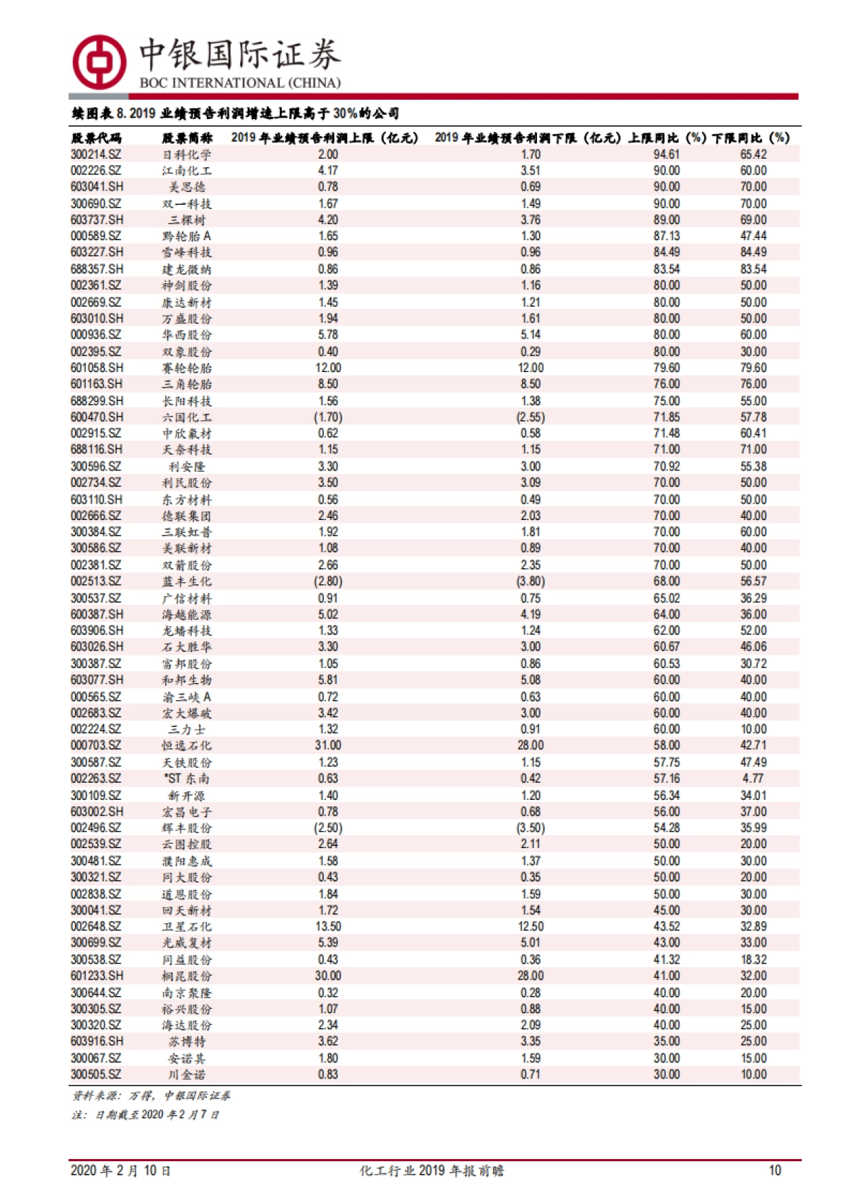化工行业2019年报前瞻：多家公司业绩预喜，利润向行业中下游传导_第10页