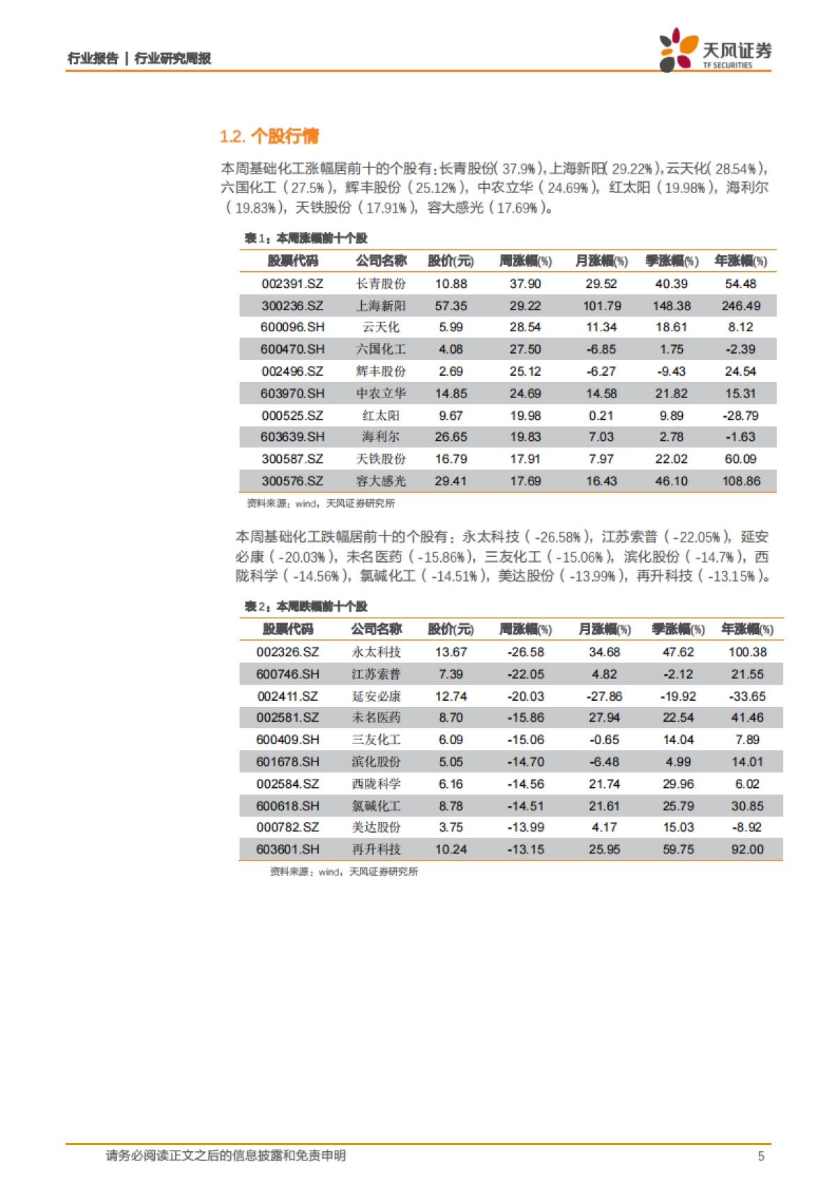 化工行业研究周报：下游开工尚未明显好转，维生素报价大涨_第5页